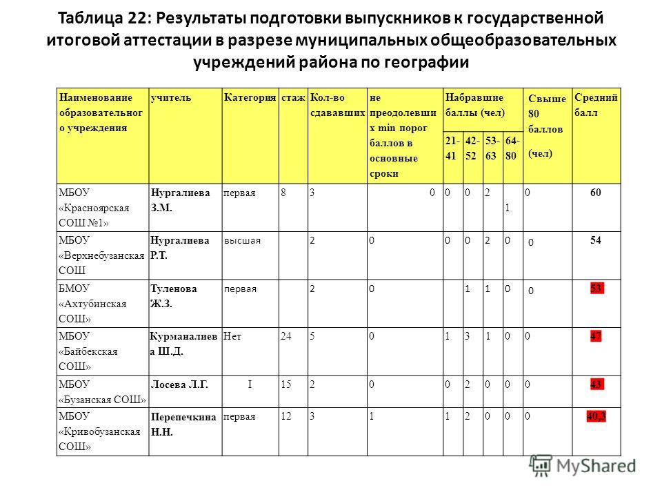 Максимальное количество баллов при промежуточной аттестации равно. Таблица аттестации. Таблица для аттестации учителей на высшую категорию. Аттестация педагогов таблица.