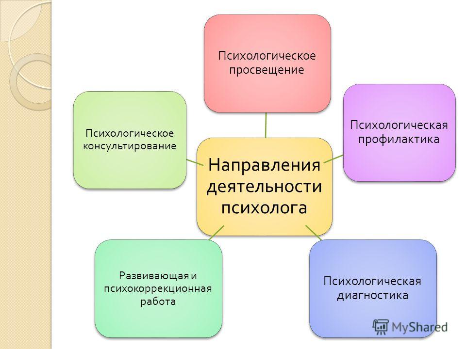 Виды педагога психолога. Направления деятельности педагога-психолога в школе. Направления работы психолога. Направления работы педагога-психолога. Основные направления работы психолога.