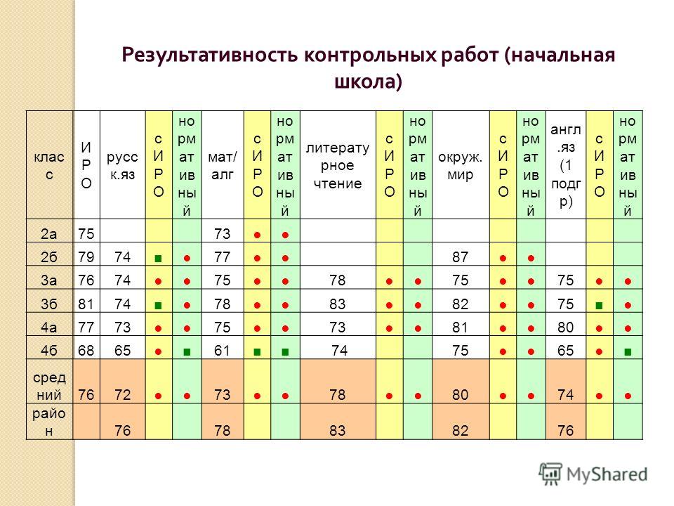 Учебная четверть. Результативного и контрольного.