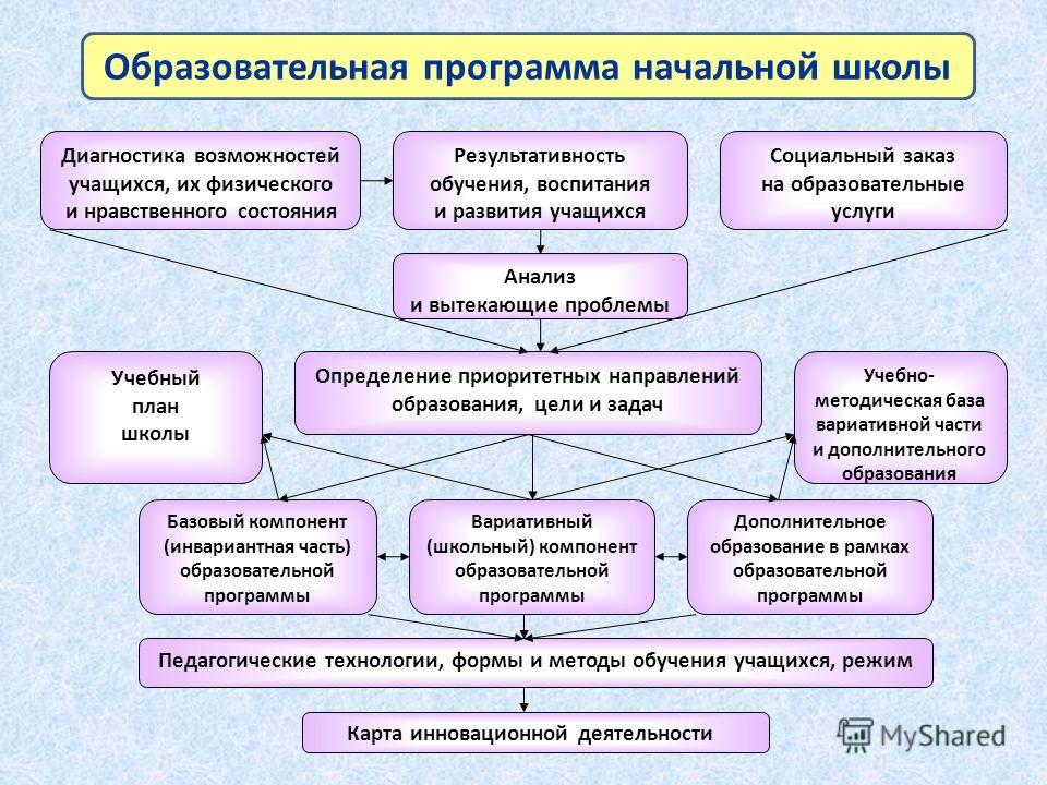 Образовательные программы начальной школы презентация