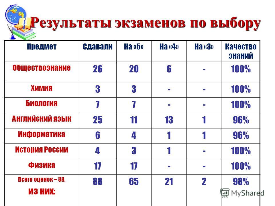 Что сдают после 9 класса