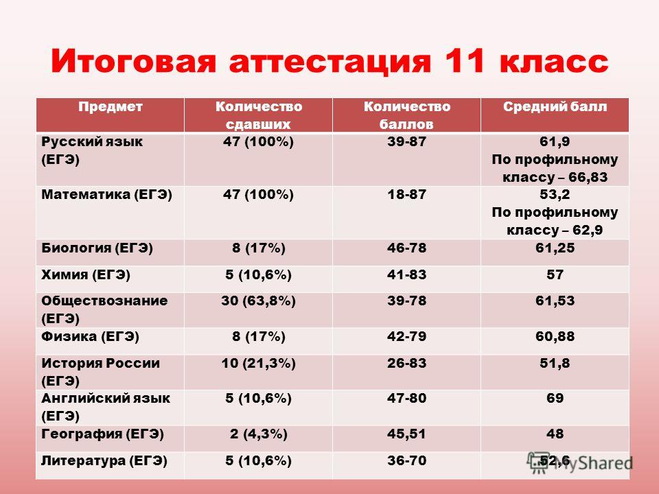 Баллы после 11 класса