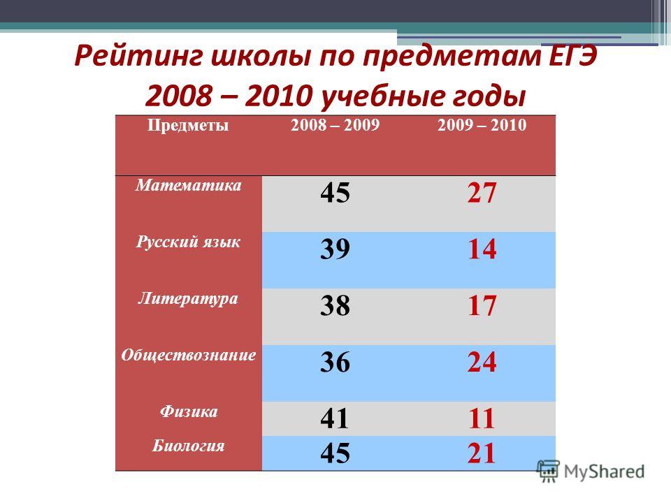 Рейтинг школ спб. Рейтинг школ в 2009 году. 41 Школа рейтинг.. Рейтинг школ 2010 и 2011. МОУ СОШ 41 Магнитогорск.