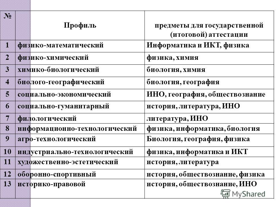 Профильные предметы. Профили и профильные предметы. Социально-экономический профиль предметы. Профильные Гуманитарные предметы. Гуманитарный профиль предметы для сдачи.