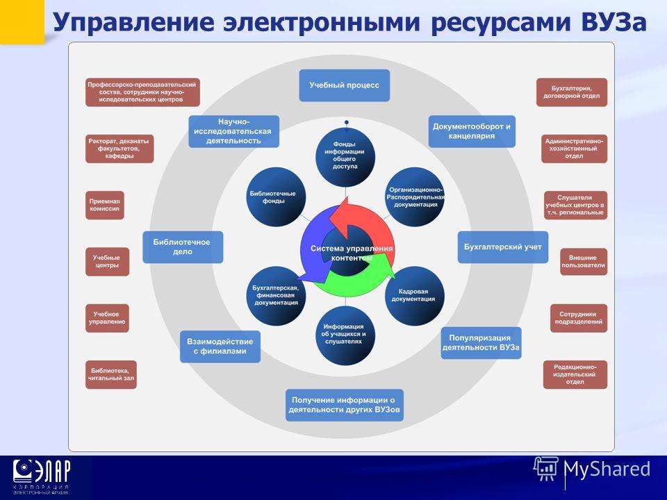 Информационная система образовательной организации. Управление ресурсами. Система управления ресурсами. Информационные ресурсы вуза. Модель управления в вузе.