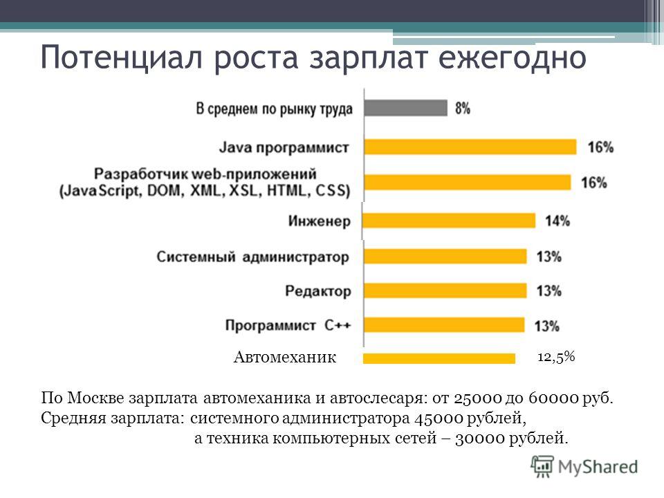 Администратор проекта зарплата москва