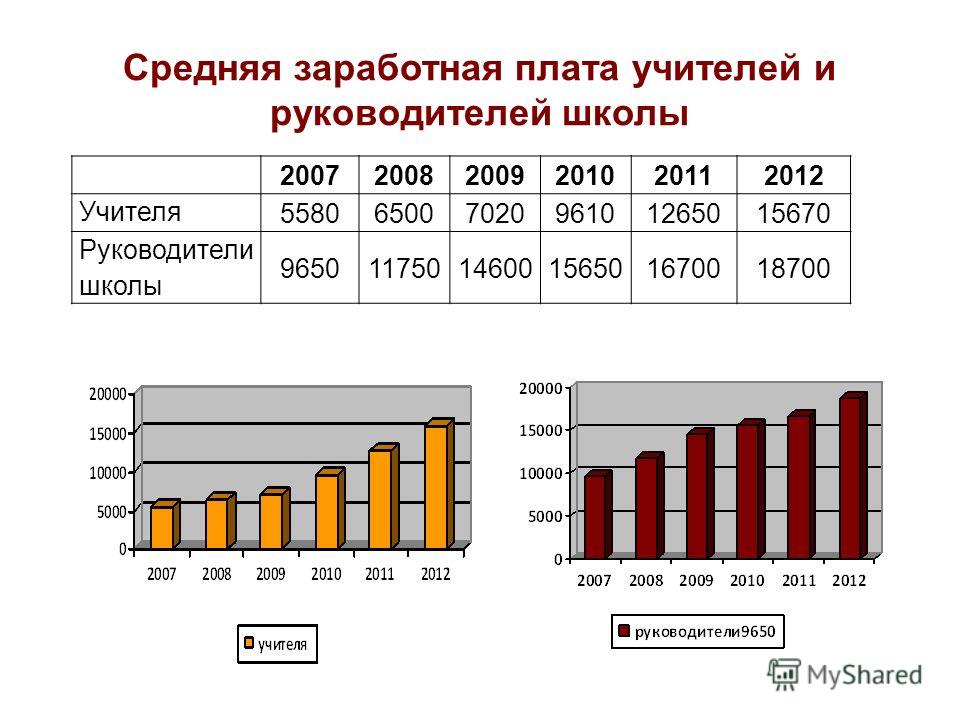 Сколько зарабатывает учитель музыки. Заработная плата. Средняя заработная плата. Средняя заработная плата педагога. Оклад учителя в школе.