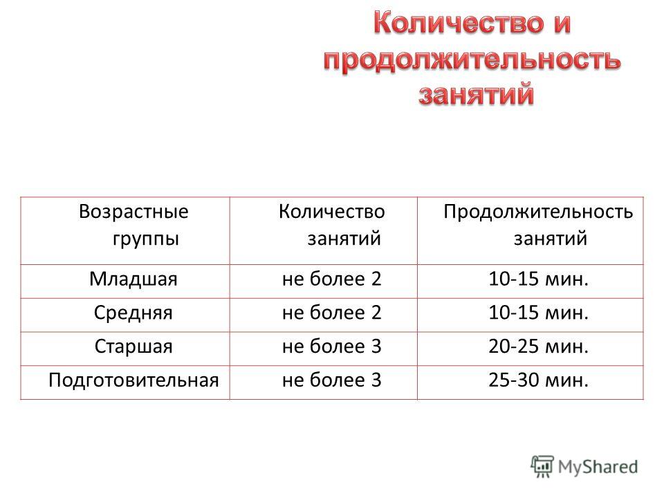 Сколько дней продолжалась. Длительность занятий в ДОУ. Продолжительность занятий по возрастам. Продолжитеььность занятий в до. Время занятий по продолжительности в ДОУ.