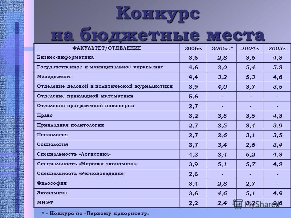 Экономическом баллы. МГИМО проходной балл 2022. СФУ проходной балл 2021. ВШЭ проходной балл на бюджет 2021. ВШЭ Москва проходной балл.