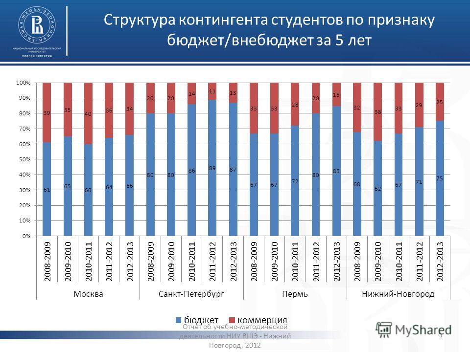 Вшэ баллы на бюджет