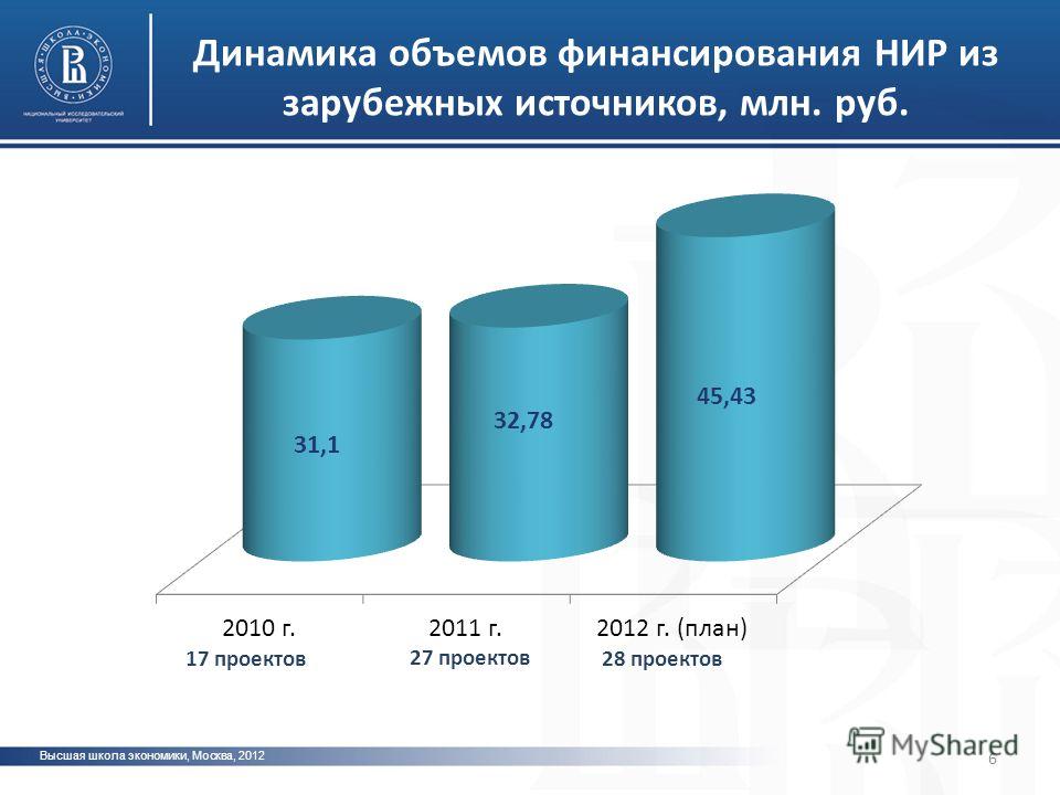 Вшэ количество бюджетных мест. Источники финансирования научных исследований в России. Экономика Москвы. Экономика Москвы проект.