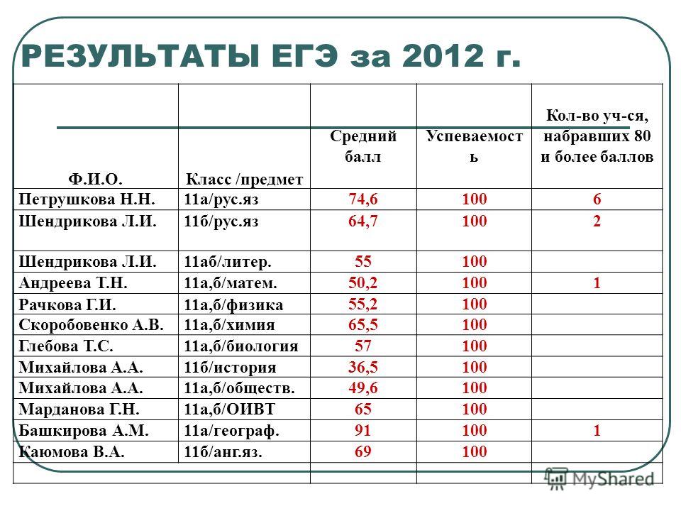 Сколько действуют результаты егэ 2024 для поступления