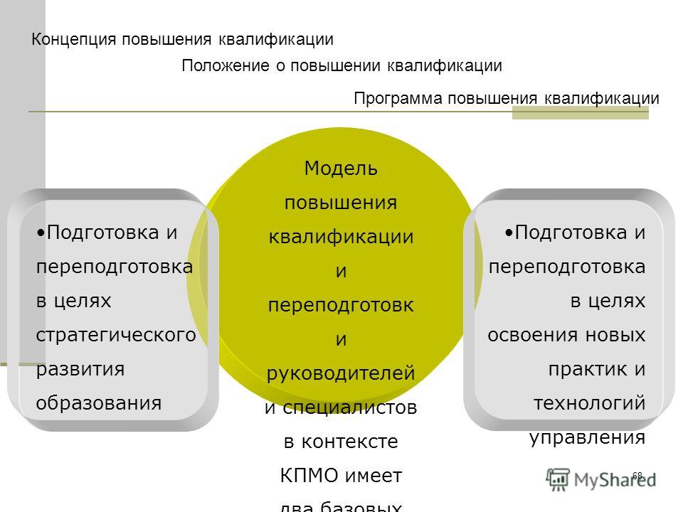 Вид повышения. Структура системы повышения квалификации. Этапы процесса повышения квалификации. Модель системы подготовки и повышения квалификации. Модель планирования повышения квалификации.