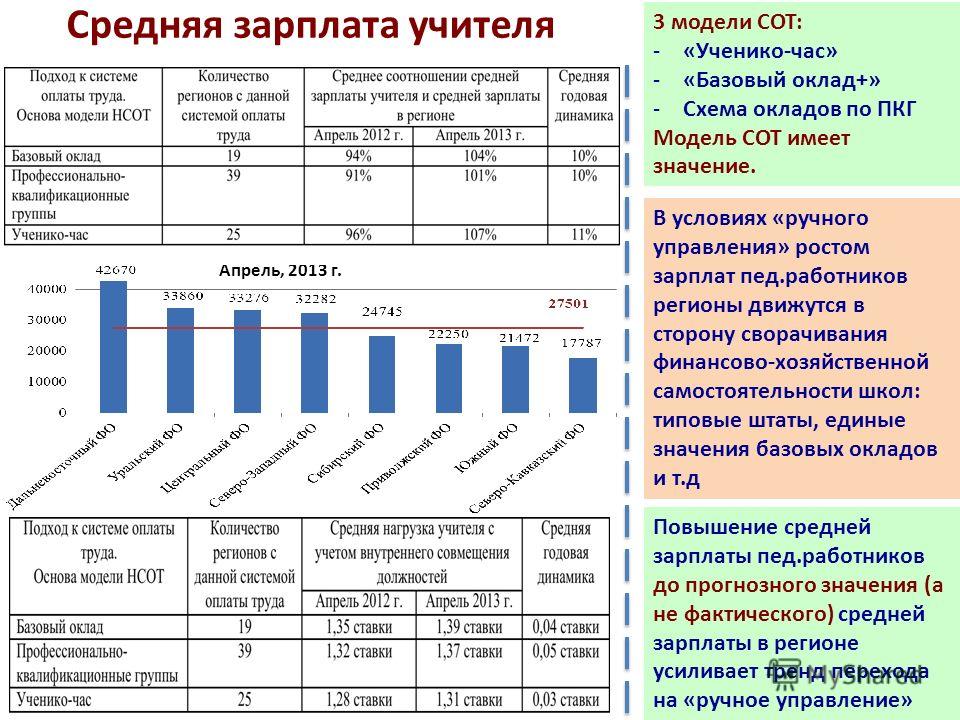 Какая зарплата у учителей. Базовый оклад учителя. Средняя зарплата учителя. Оклад по ПКГ что это. Должностной оклад учителя.