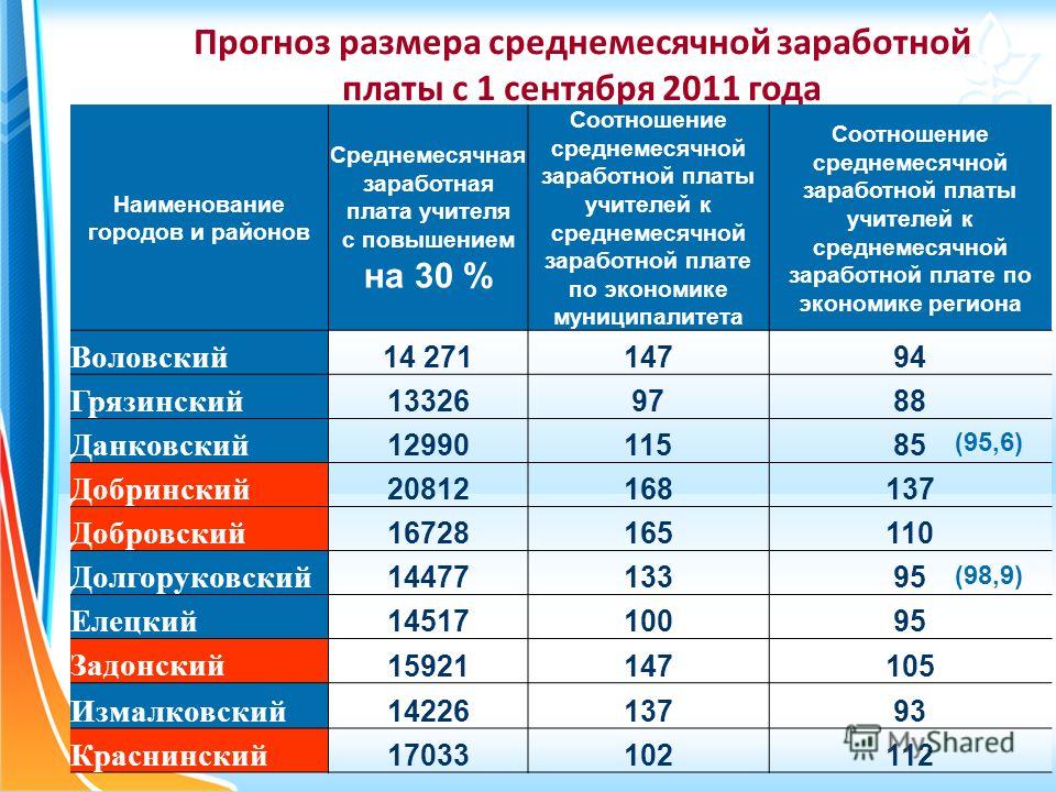 Зарплата фармацевта. Оклад учителя в 2021. Размер оклада преподавателя первой категории. Зарплата учителей в 2021. Оклад учителя в 2020.