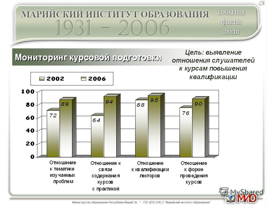 Мониторинг минобрнауки