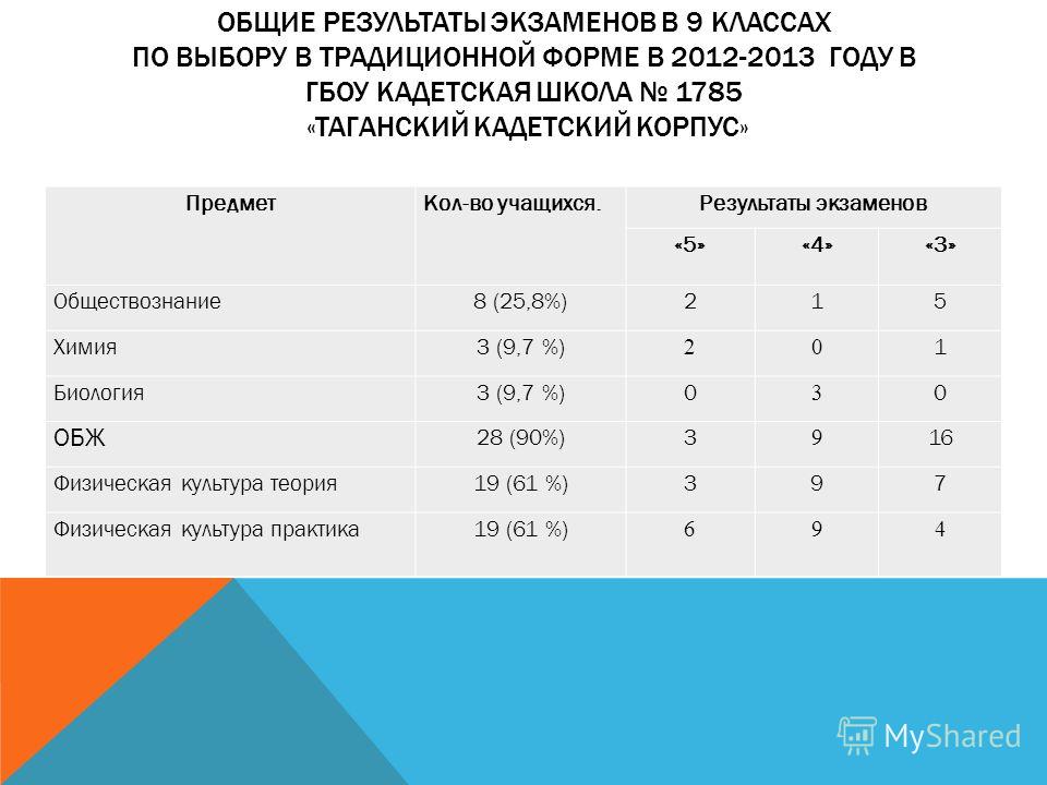 Экзамены план военных