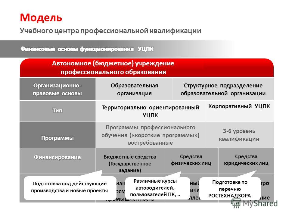 Макет образовательной программы. Модель профессионального образования. Модель учебного центра. Модель учебного плана профессионального обучения. Организационная структура учебного центра повышения квалификации.