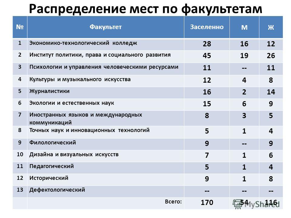 Колледжи москвы бюджетные места после 9. Бюджетные места. Как распределяют по факультетам. Распределение на факультеты. Бюджетные места в колледж.