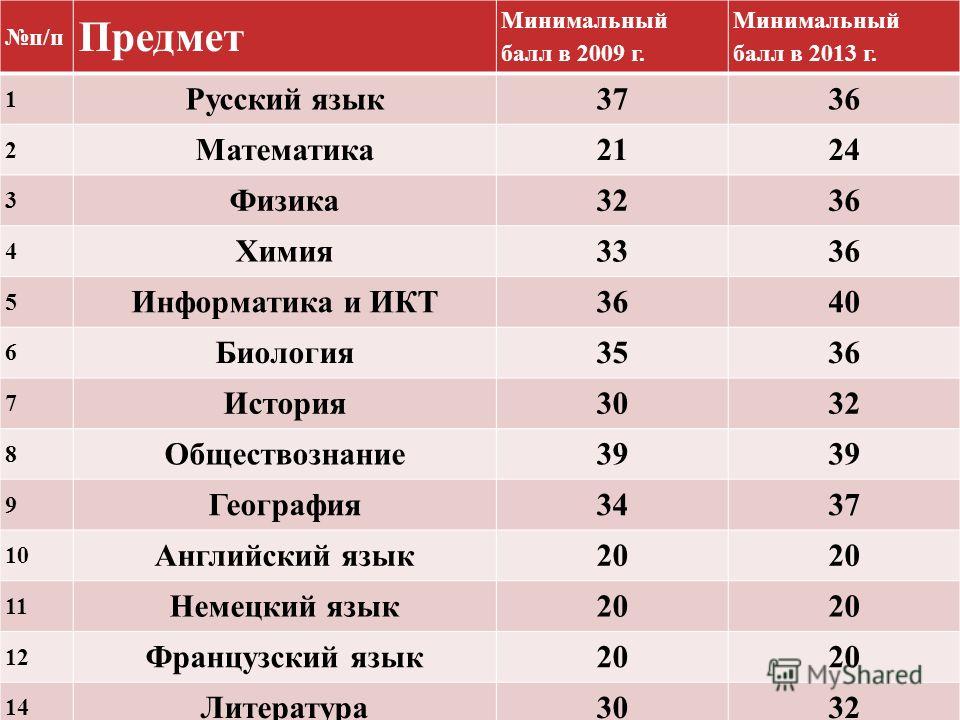 С русским и математикой куда можно. Минимальные баллы. Минимальный балл по биологии. Минимальный балл ЕГЭ биология. Химия минимальный балл.