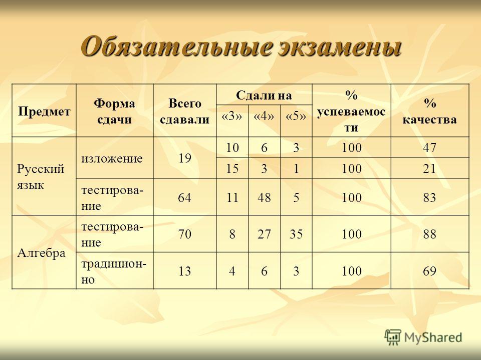 Какие экзамены сдают в 9 классе. Обязательные экзамены. Обязательные экзамены в 11 классе. Какие обязательные экзамены сдают в 11 классе. Обязательные экзамены в 1973 году.