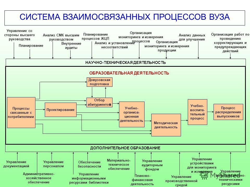 Ауп вуз. Бизнес процессы вуза. Модель бизнес процессов университета. Основные процессы университета. Схема процесса управления организацией.