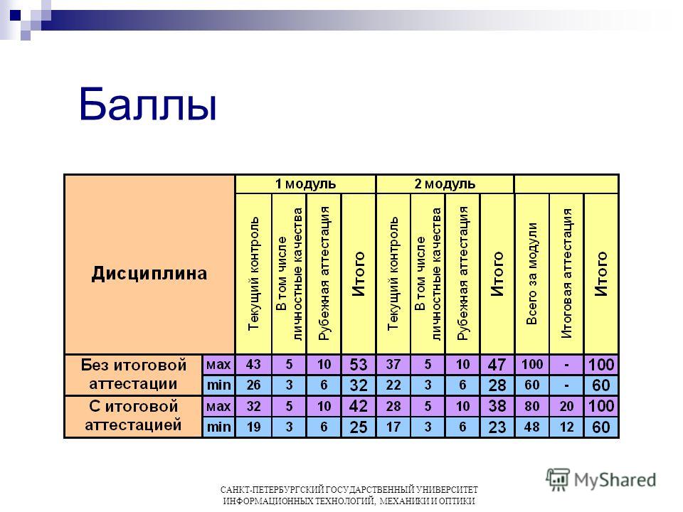 Итмо баллы