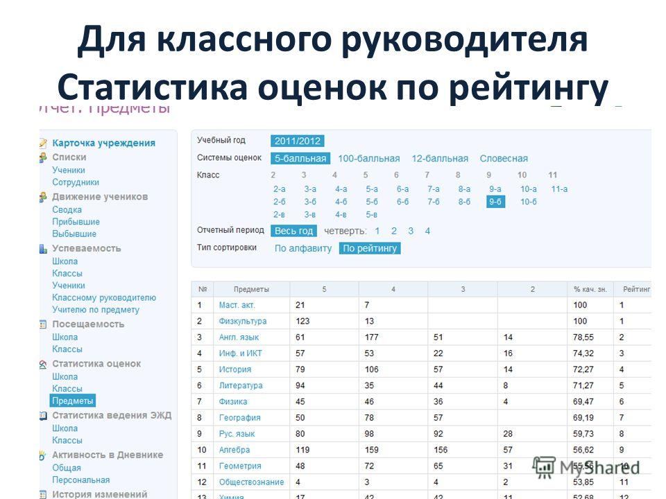 Электронный журнал мбоу сош 4. Статистика оценок в классе. Статистика электронных Дневников.