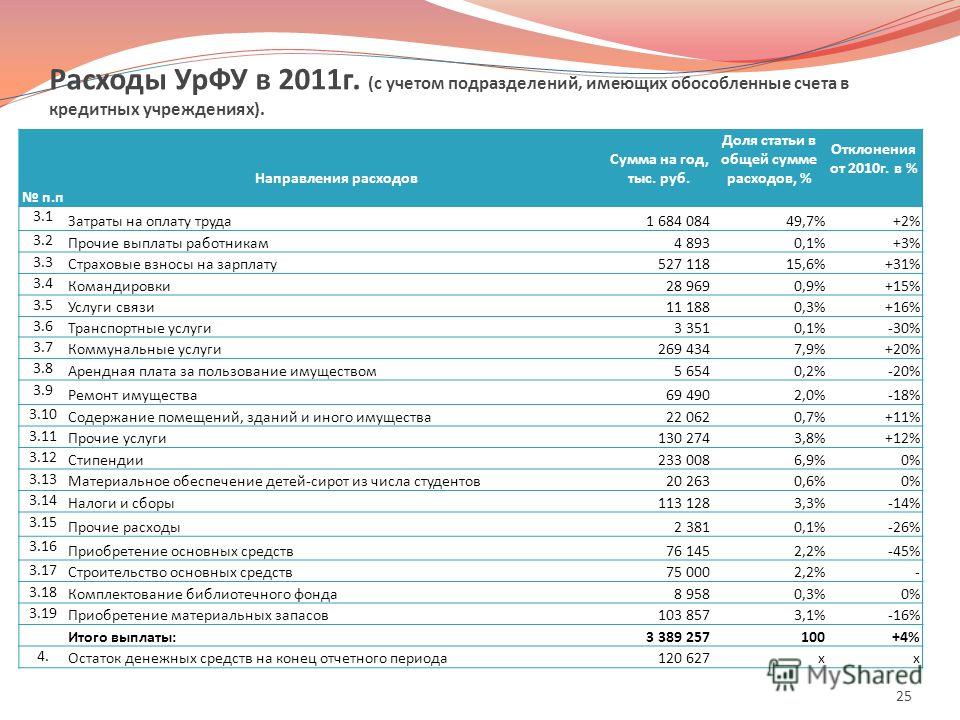 Урфу целевое обучение. УРФУ строительный Факультет. УРФУ количество студентов. УРФУ список институтов.