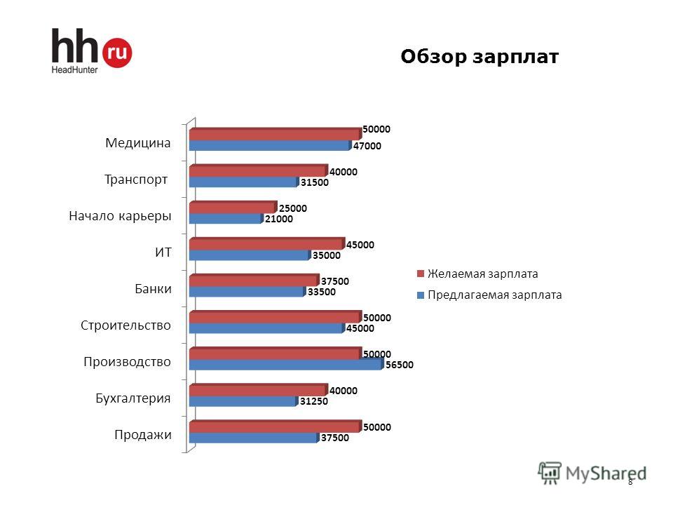 Менеджер ит проектов зарплата