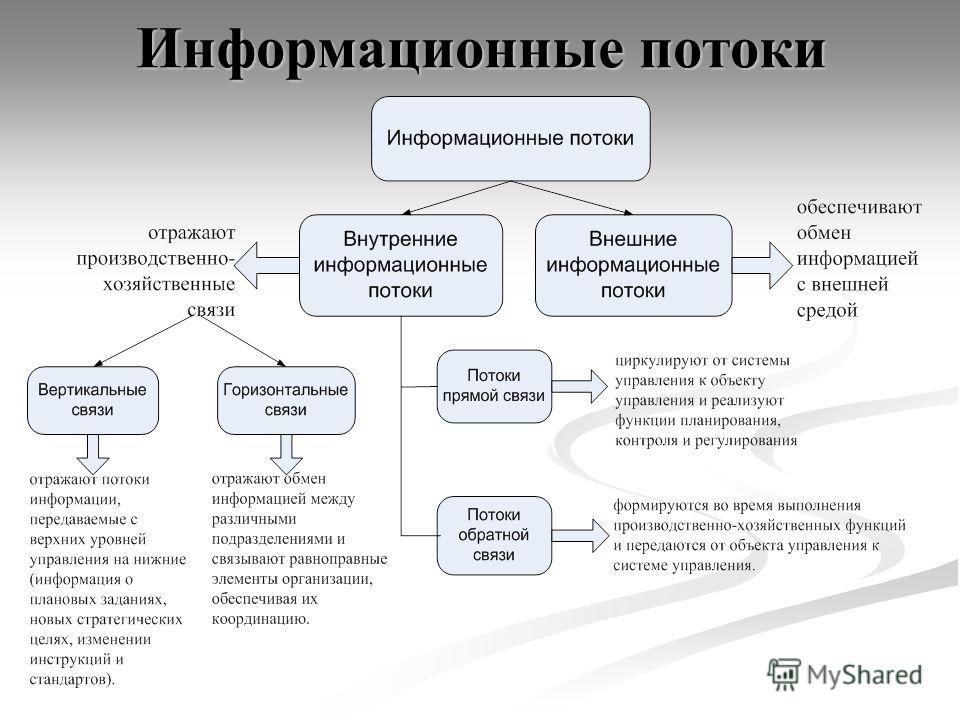 Данным видом услуг. Структура информационных потоков предприятия. Информационные потоки в организации менеджмент. Виды информационных потоков в организации. Схема информационных потоков предприятия пример.