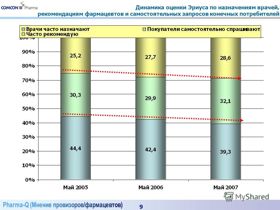 Сколько зарабатывает фармацевт. Фармацевт диаграмма. Статистика фармацевта. Динамика оценок. Статистики фармацевтов и провизоров.