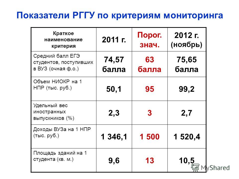 Мгу баллы на бюджет. Российский государственный гуманитарный университет проходной балл. РГГУ проходные баллы. РГГУ баллы. РГГУ проходные баллы 2021.