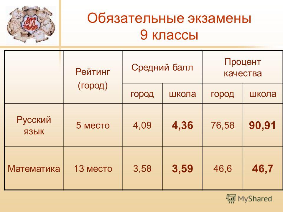 Какие экзамены нужны после 11 класса. Обязательные экзамены в 9 классе. Сколько экзаменов сдают в 11 классе. Экзамены в 9 классе в 2021 году. Экзамены в 9 классе в 2020 году обязательные.