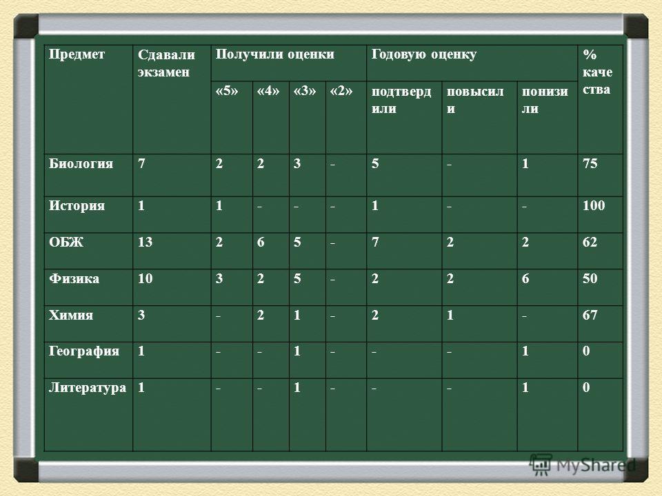 Предметы сдаваемые в 9 классе