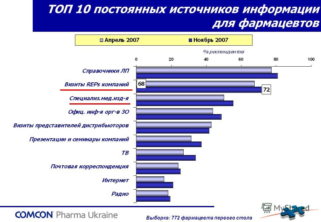 Сколько зарабатывает фармацевт