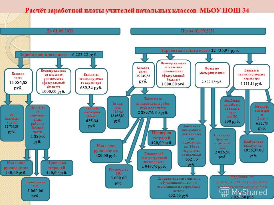 Сколько классов на учителя. Начисление заработной платы учителю. Расчет заработной платы учителей. Формула расчета зарплаты учителя. Расчет заработной платы учителя начальных классов.