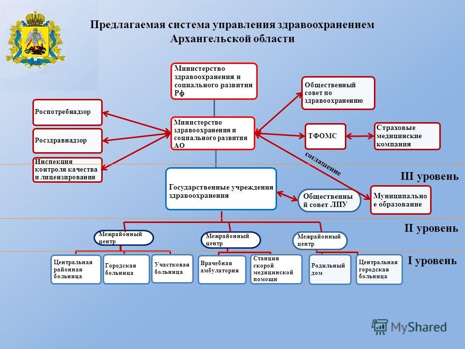 2 3 система управления. Министерство МЗ РФ структура. Государственные учреждения здравоохранения. Схема Министерства здравоохранения РФ. Управление здравоохранением схема.