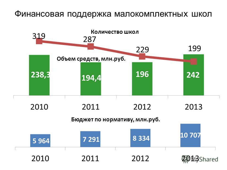 Финансирование малокомплектных школ. Диаграмма малокомплектных школ. Средство для объема. Бюджет 34.