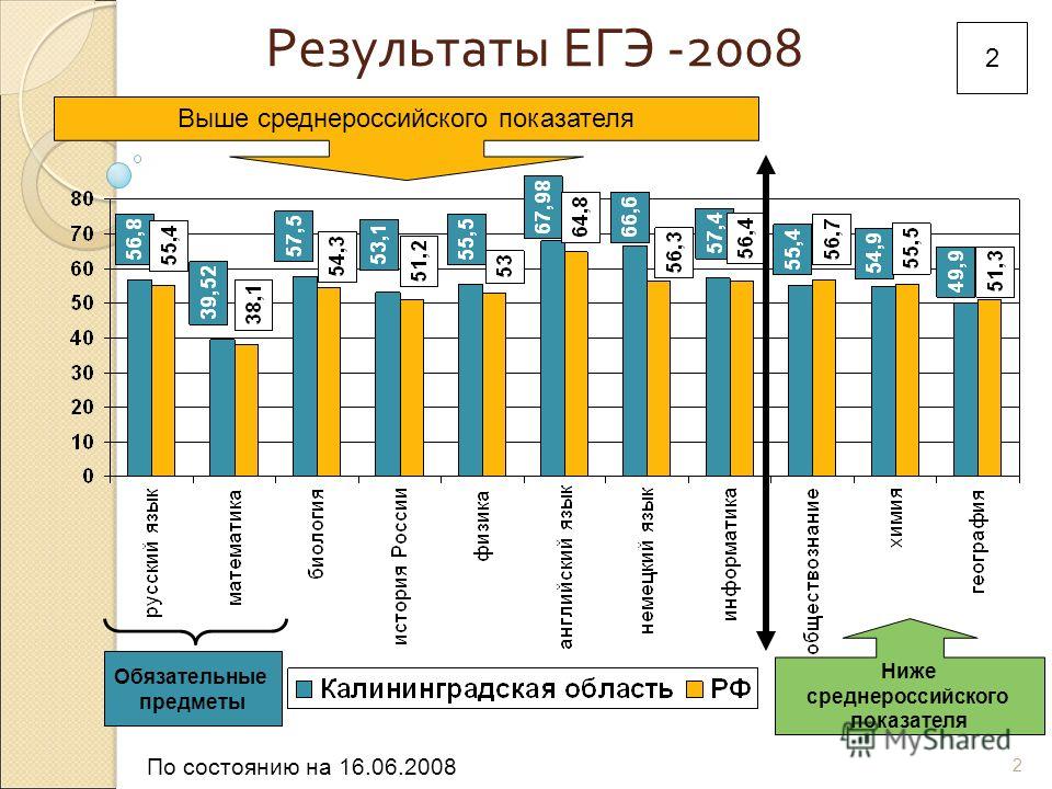 Обязательные егэ