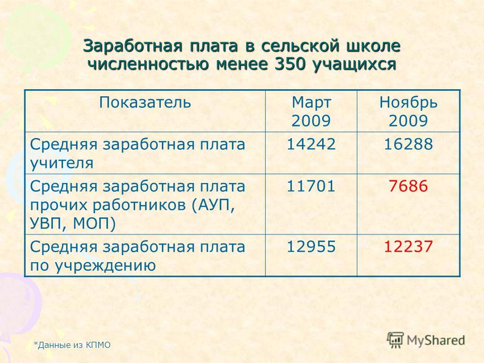 Сколько зарабатывает завуч. Заработная плата сельского учителя. Оклад завуча в школе. Зарплата завуча в школе. Средняя зарплата учителя в сельской школе.