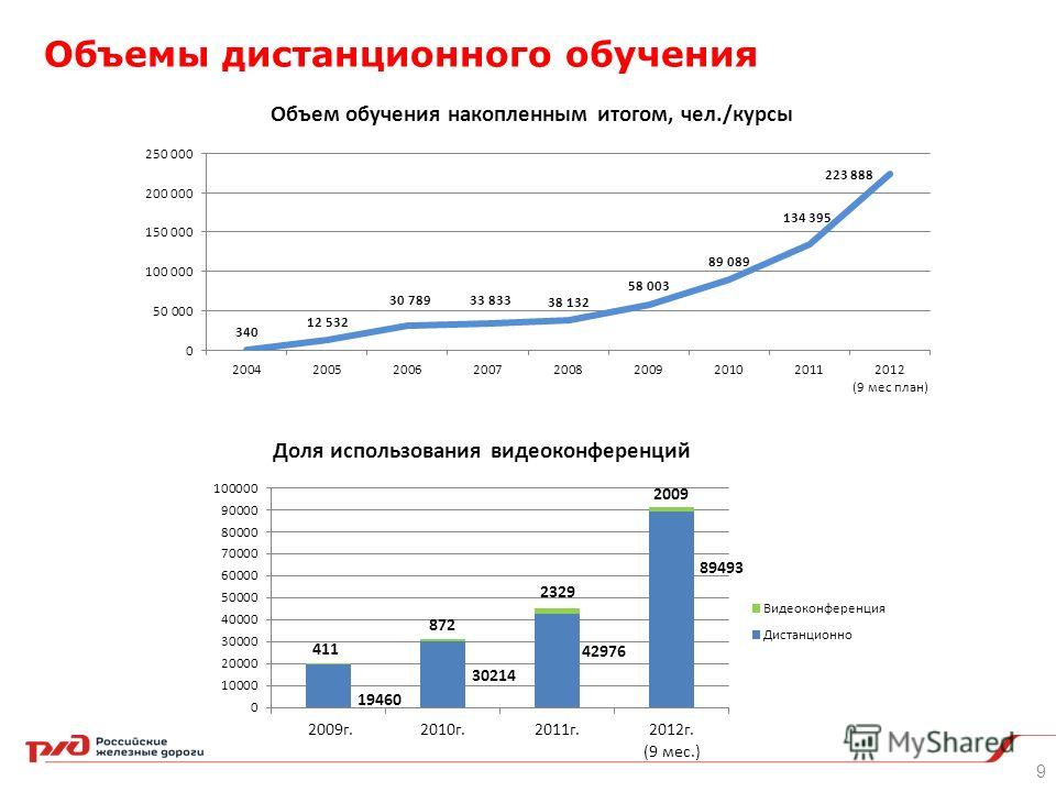 Количество обучений. Дистанционное обучение статистика. Дистанционное образование статистика. Статистика использования дистанционного обучения. Дистанционное образование в России статистика.