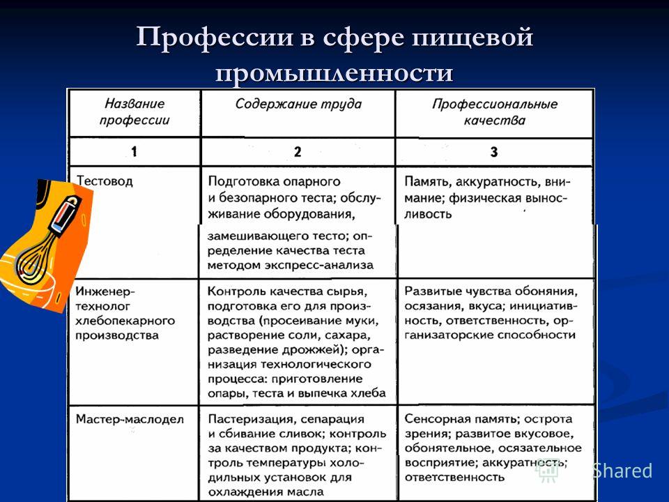 Перечень сфер. Пищевая и легкая промышленность таблица. Отрасли и профессии таблица. Отрасли и сферы деятельности. Профессии АВ промышленности.