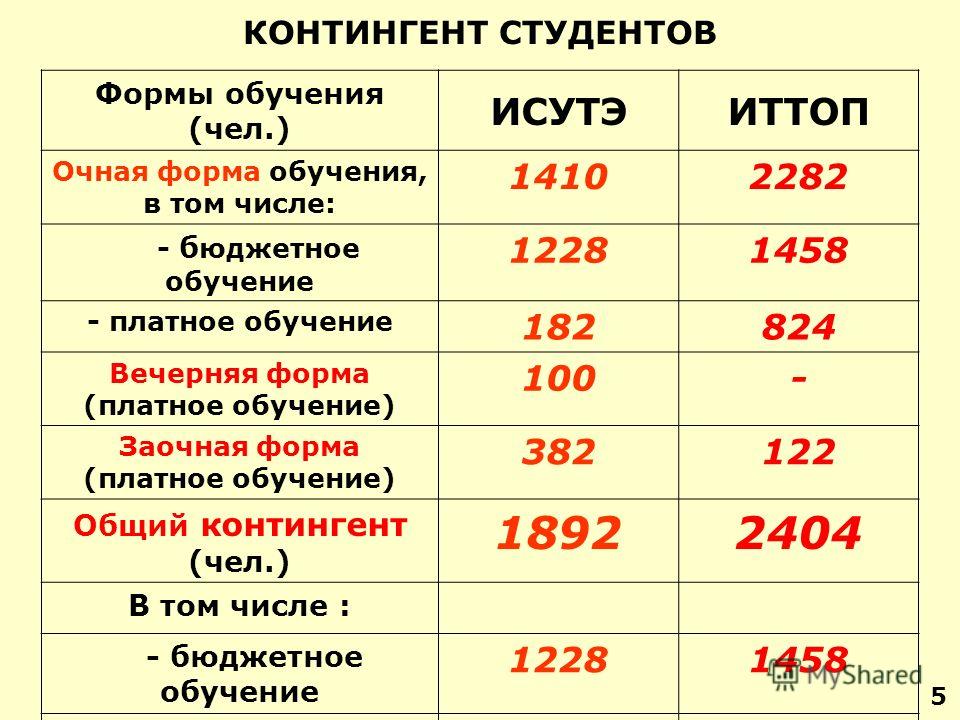 Очная форма. Заочная платная форма обучения. Вечерняя Фора обучения. Очно вечерняя форма обучения. Заочная форма обучения это платная или бесплатная.