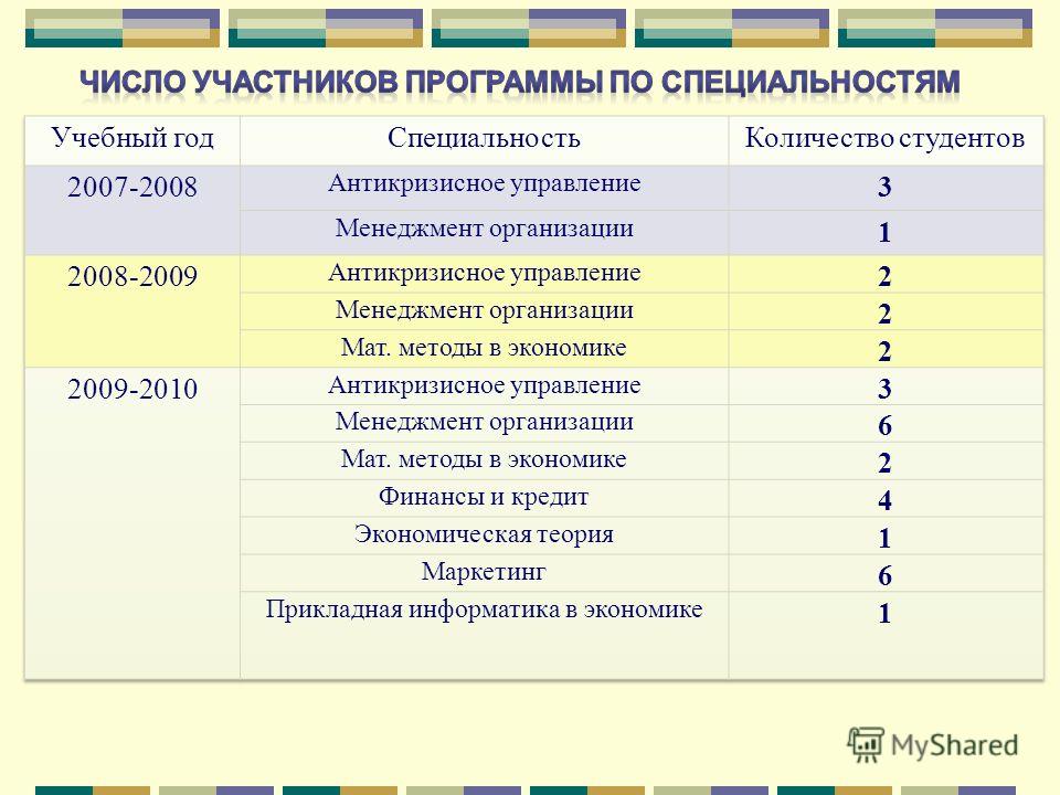 Юфу проходной. ЮФУ факультеты и специальности. Число студентов экономических факультетов.