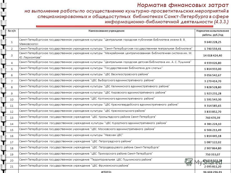 Рейтинг школ спб. Нормативы для учреждений культуры. Нормативов по организации культурно-просветительской деятельности. Норматив на 1 работающего библиотекарям в Вологодской области. Прейскурант ЦБС Выборгского района.