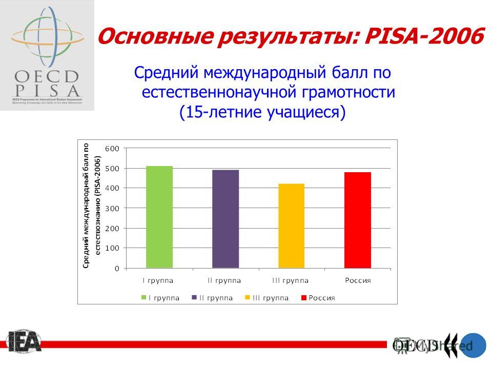 Результат 2018. Pisa средний балл. Pisa естественнонаучная грамотность Результаты. Естественнонаучной грамотности Результаты исследования риза. Pisa 2006.