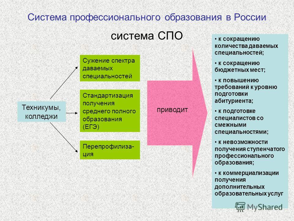 Схема профессионального образования