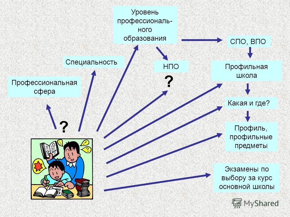 Профильное обучение в 10 11 классах в соответствии с фгос презентация