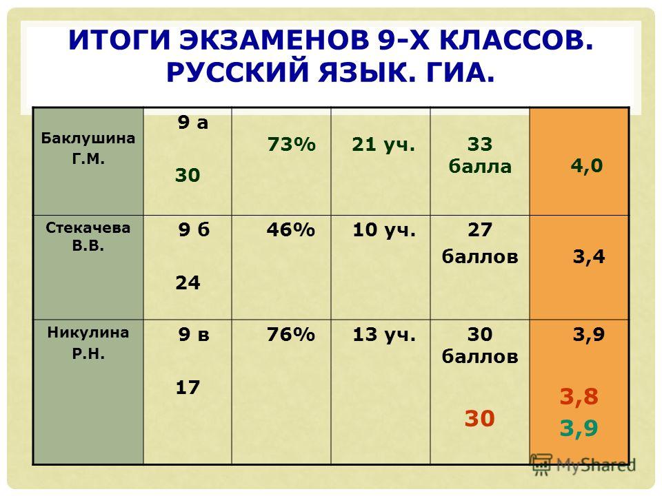 Баллы 4 класс. Итоги экзаменов. Экзамен по русскому языку 9 класс. Экзамен по русскому языку баллы. Рус яз экзамен баллы.